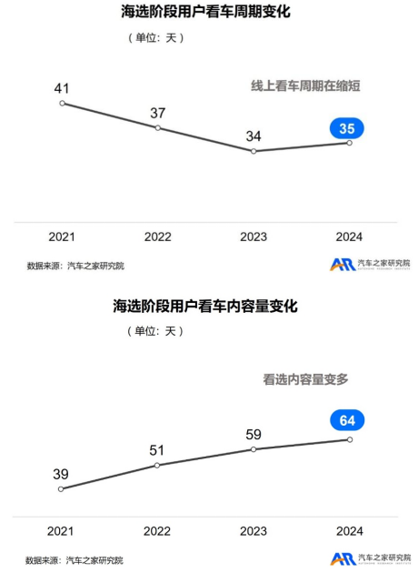 购车用户趋势洞察：新能源意向偏好已达60%尊龙凯时人生就是搏平台汽车之家研究院发布(图2)