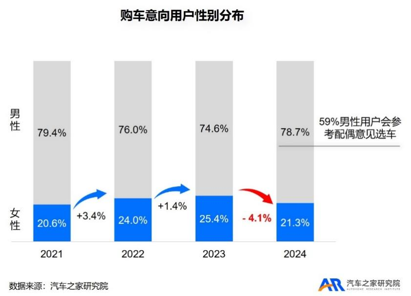 购车用户趋势洞察：新能源意向偏好已达60%尊龙凯时人生就是搏平台汽车之家研究院发布(图4)