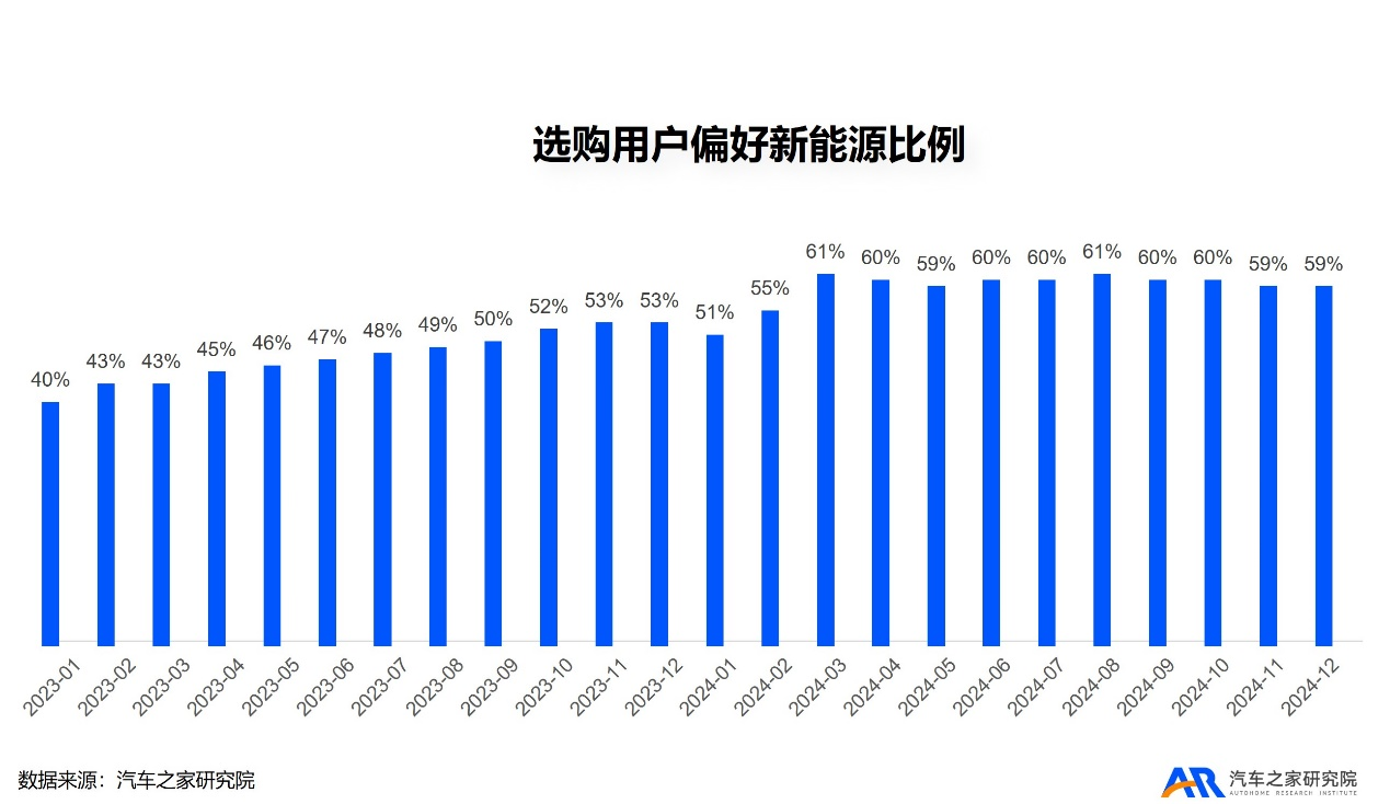 购车用户趋势洞察：新能源意向偏好已达60%尊龙凯时人生就是搏平台汽车之家研究院发布(图5)